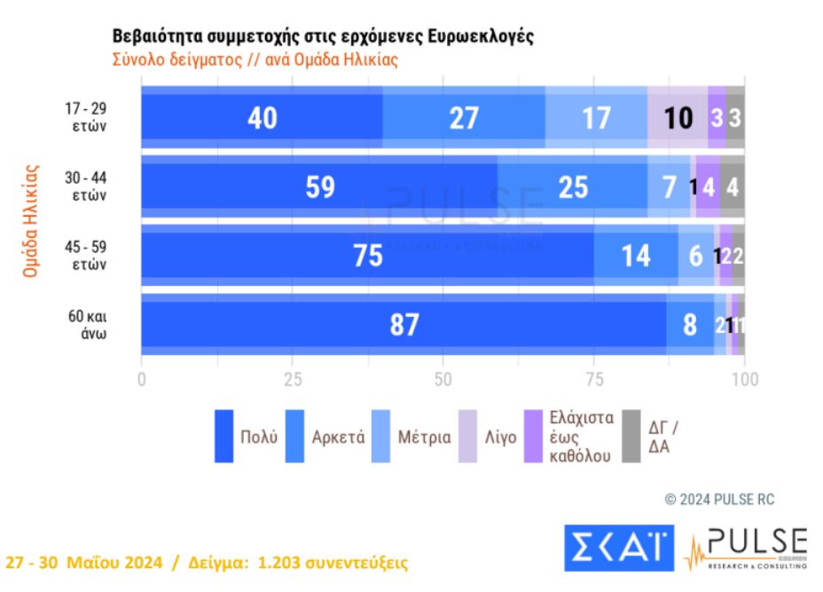 Δημοσκόπηση Pulse: Στις 15,5 μονάδες η διαφορά της Ν.Δ. από τον ΣΥΡΙΖΑ-8