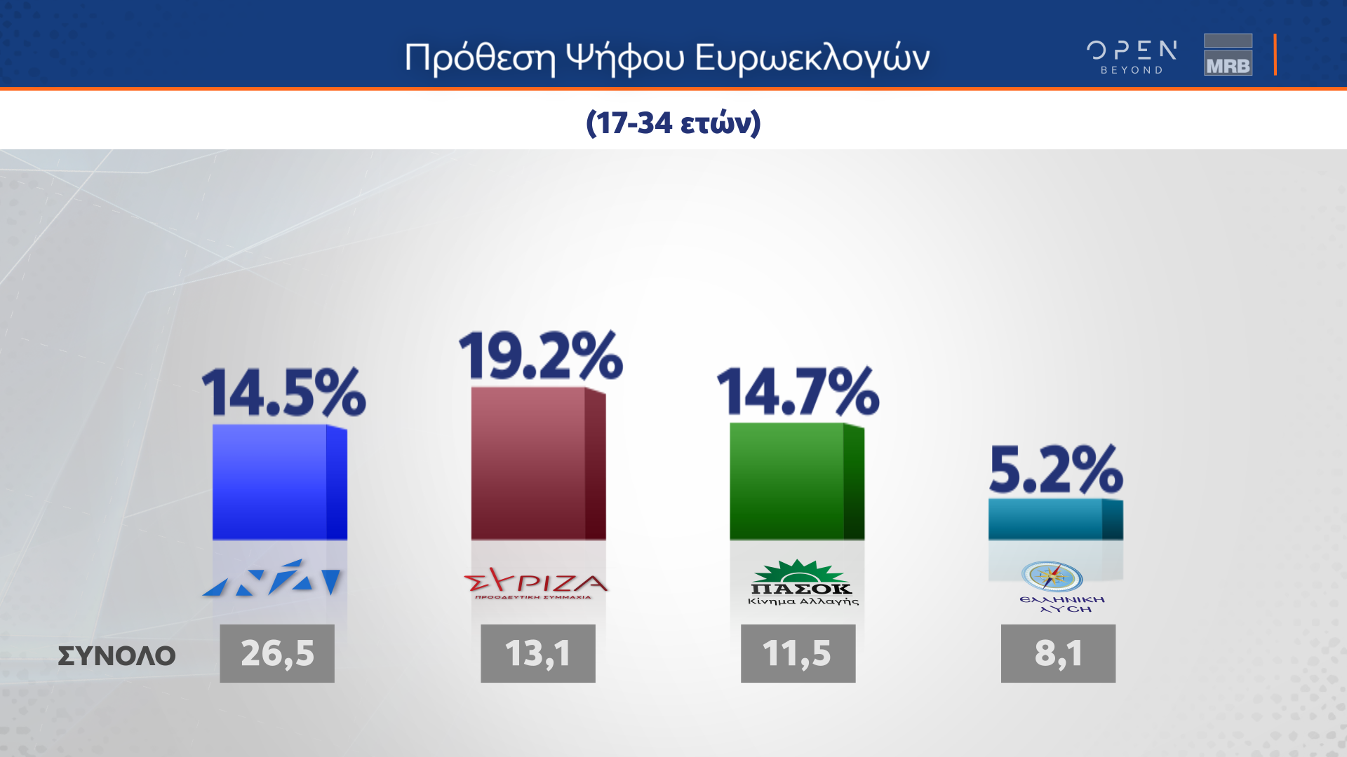 Δημοσκόπηση: Τα τρία κριτήρια για την ψήφο στις ευρωεκλογές-7