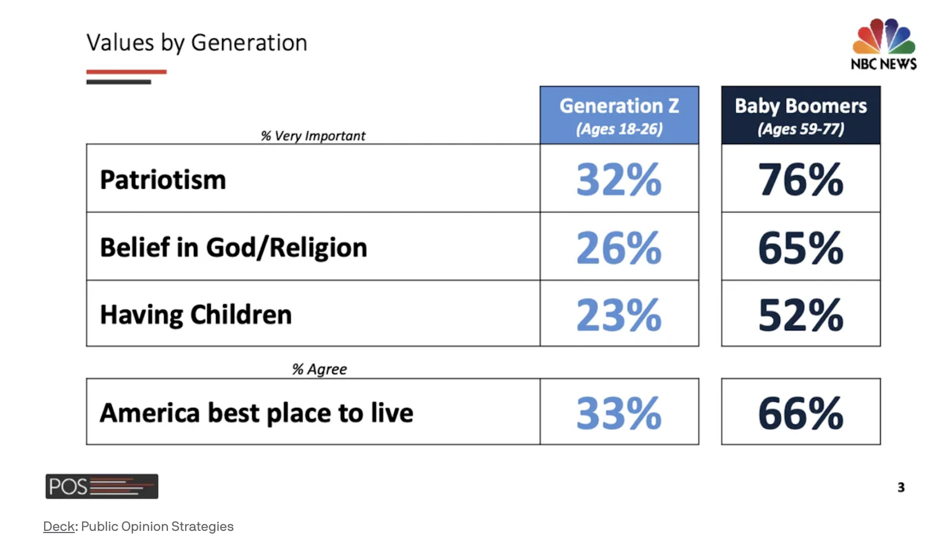 Χάσμα γενεών στις ΗΠΑ με αιχμή το «πατρίς, θρησκεία, οικογένεια»-1