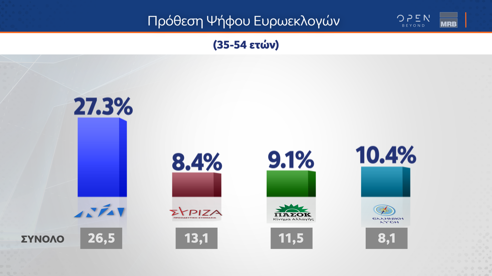 Δημοσκόπηση: Τα τρία κριτήρια για την ψήφο στις ευρωεκλογές-6