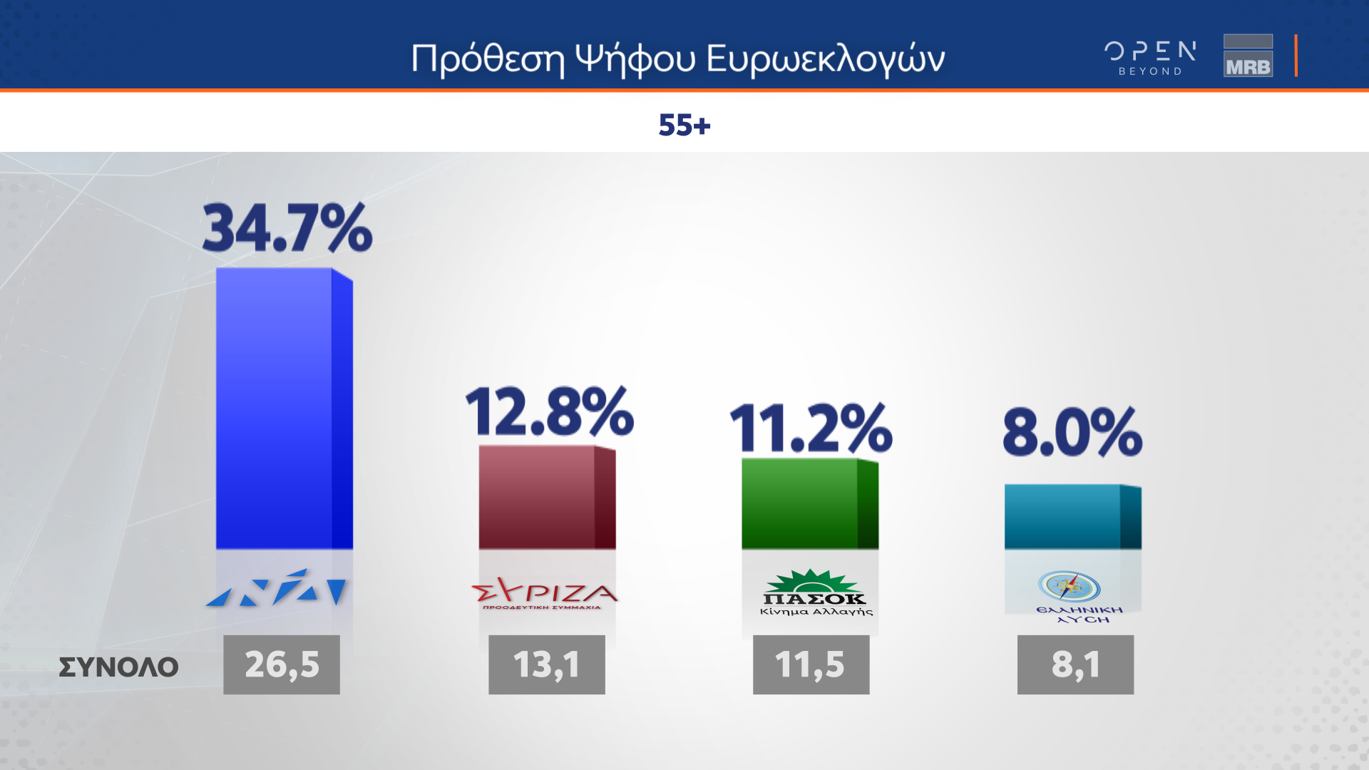 Δημοσκόπηση: Τα τρία κριτήρια για την ψήφο στις ευρωεκλογές-5