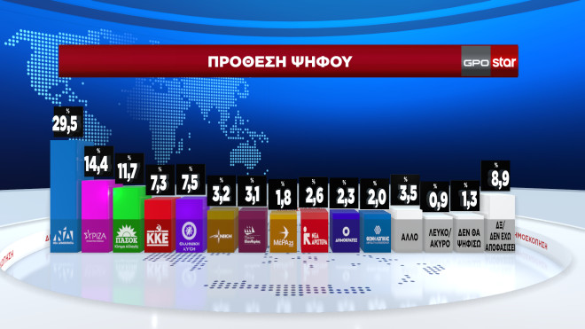 Δημοσκόπηση GPO: Ενας στους δύο θα ψηφίσει με κριτήριο την ακρίβεια-1