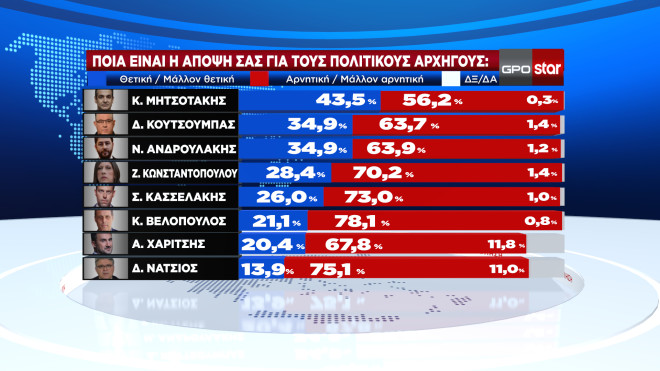 Δημοσκόπηση GPO: Ενας στους δύο θα ψηφίσει με κριτήριο την ακρίβεια-6