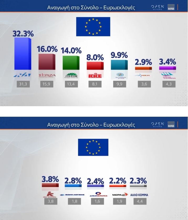 Δημοσκόπηση: Κόντρα για τη δεύτερη θέση-2