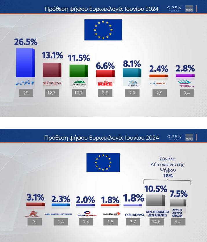 Δημοσκόπηση: Κόντρα για τη δεύτερη θέση-1