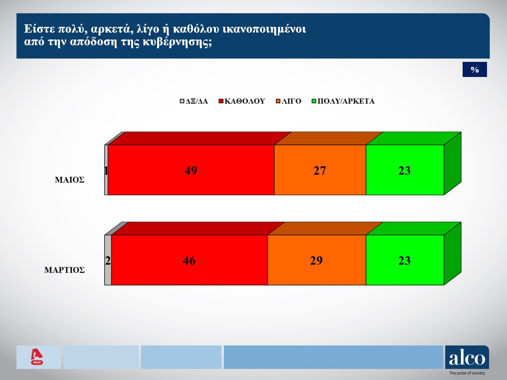 Δημοσκόπηση: «Βαρόμετρο» ο πληθωρισμός για την ευρωψήφο-6