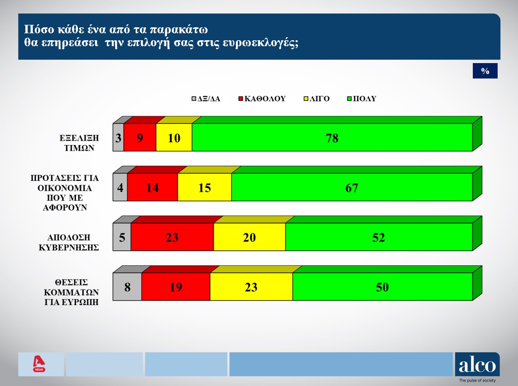 Δημοσκόπηση: «Βαρόμετρο» ο πληθωρισμός για την ευρωψήφο-3