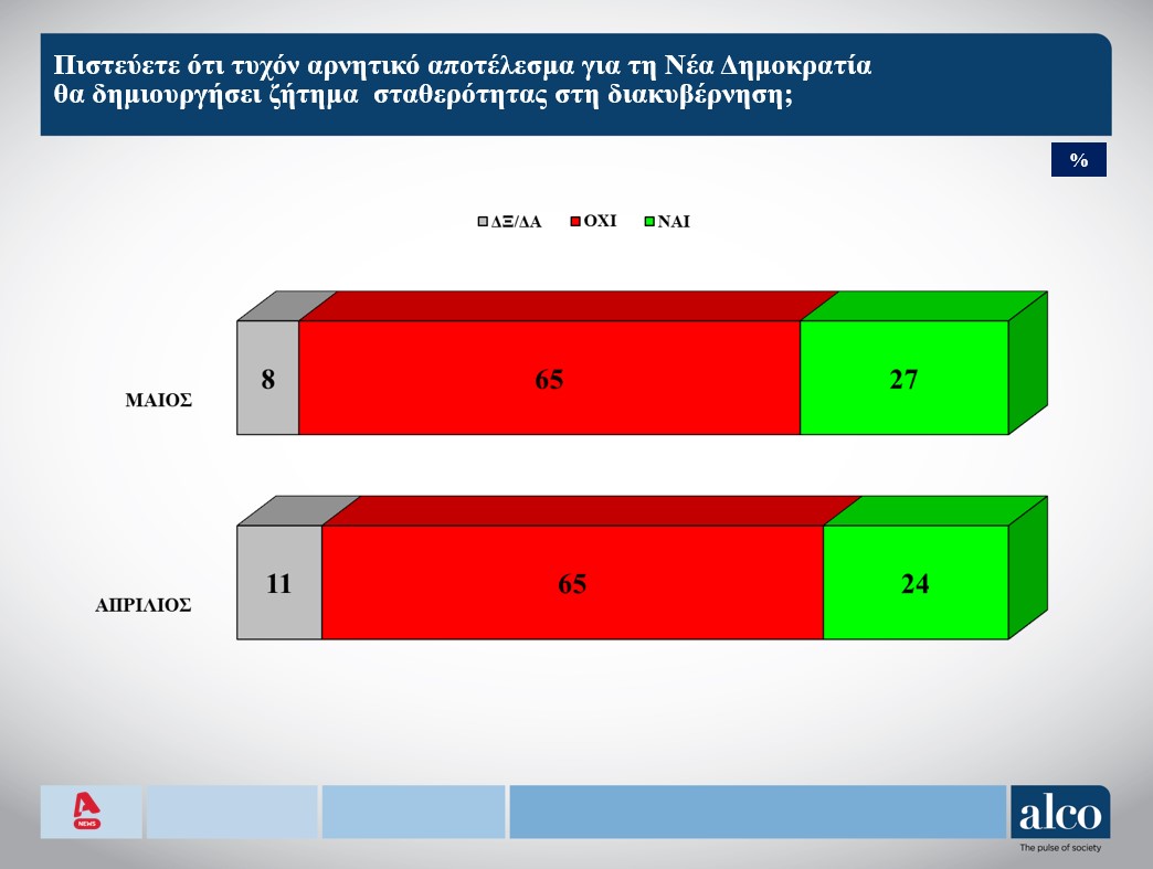 Δημοσκόπηση: «Βαρόμετρο» ο πληθωρισμός για την ευρωψήφο-4