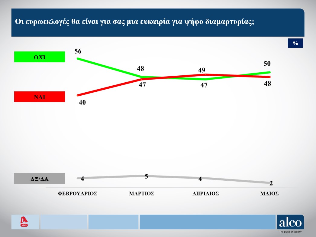 Δημοσκόπηση: «Βαρόμετρο» ο πληθωρισμός για την ευρωψήφο-5
