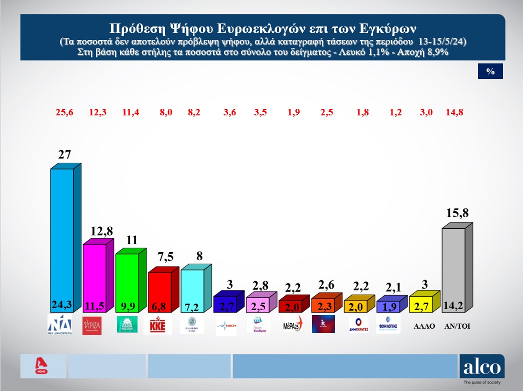 Δημοσκόπηση: «Βαρόμετρο» ο πληθωρισμός για την ευρωψήφο-1