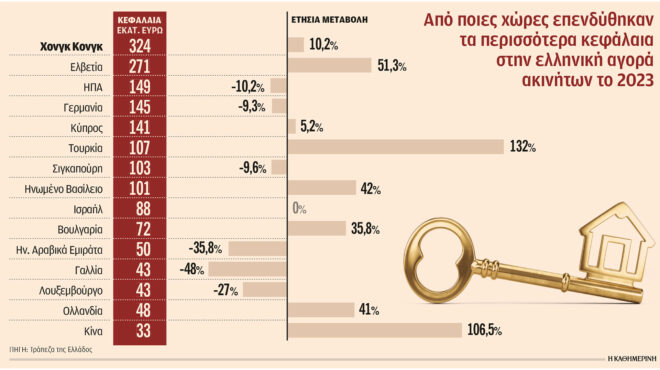 με-κινεζικά-κεφάλαια-το-ράλι-στα-ακίνη-563021158