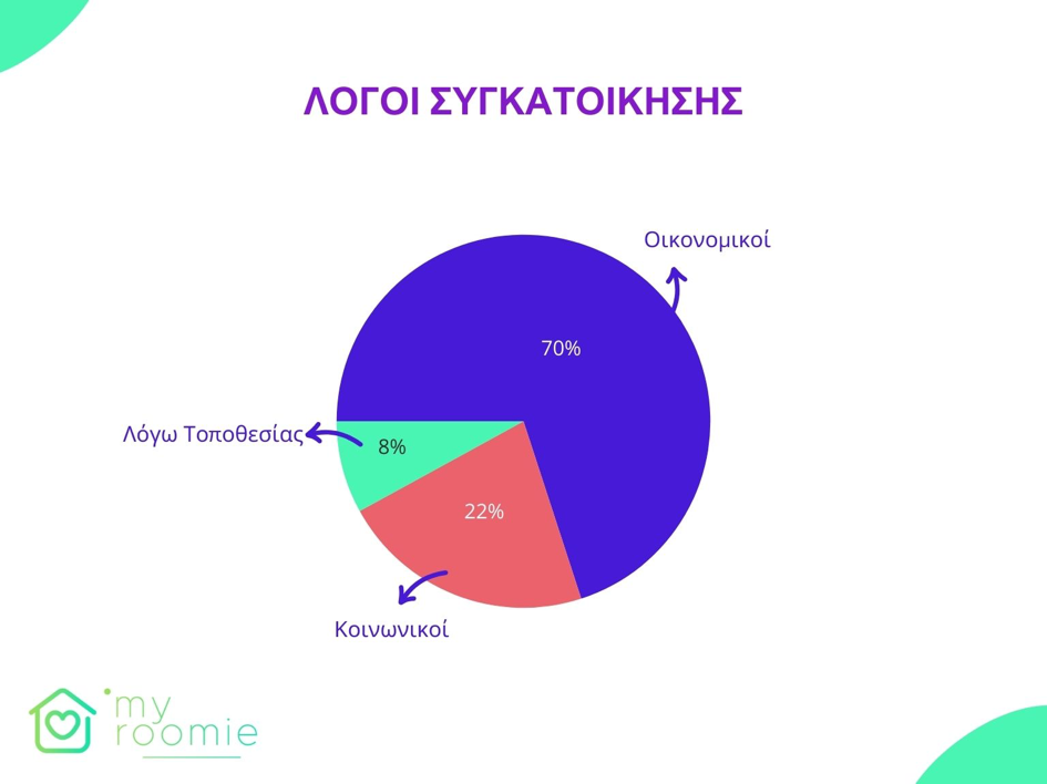 Η γενιά που ψάχνει συγκάτοικο-1