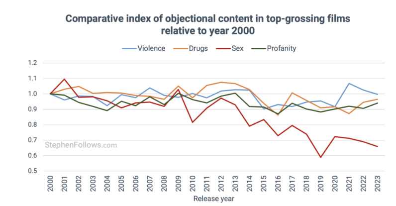 Γιατί το Χόλιγουντ δεν κάνει πια σεξ-1