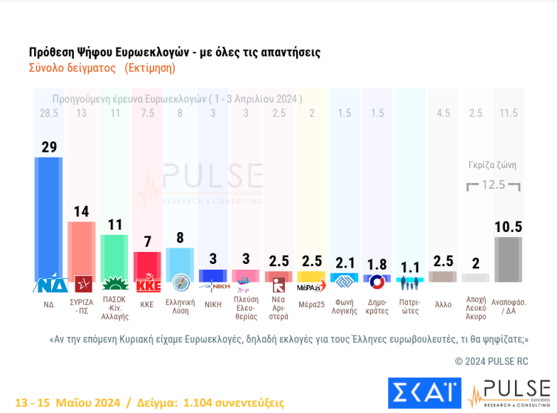Δημοσκόπηση Pulse: Προβάδισμα 15% της Νέας Δημοκρατίας από τον ΣΥΡΙΖΑ-1