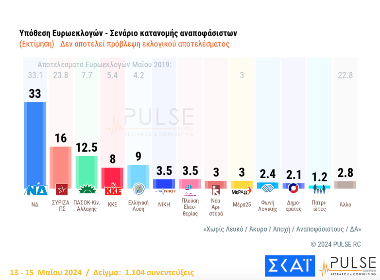 Τρεις δημοσκοπήσεις: Τα μηνύματα στα στρατηγεία των κομμάτων-5