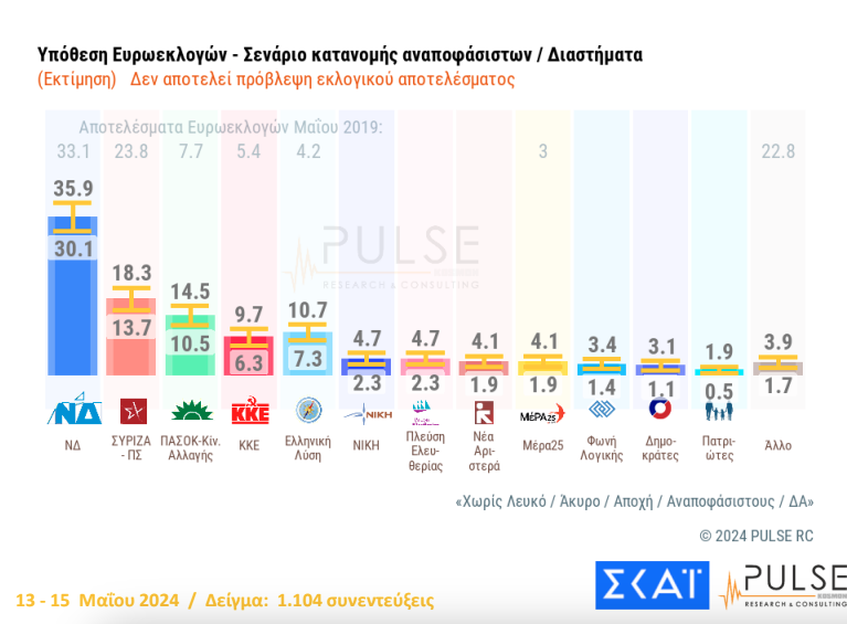 Δημοσκόπηση Pulse: Προβάδισμα 15% της Νέας Δημοκρατίας από τον ΣΥΡΙΖΑ-3