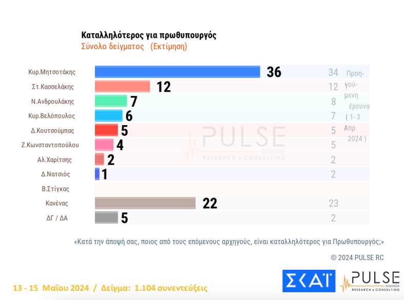 Τρεις δημοσκοπήσεις: Τα μηνύματα στα στρατηγεία των κομμάτων-6
