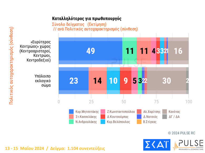 Δημοσκόπηση Pulse: Προβάδισμα 15% της Νέας Δημοκρατίας από τον ΣΥΡΙΖΑ-5