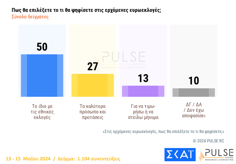 Δημοσκόπηση Pulse: Προβάδισμα 15% της Νέας Δημοκρατίας από τον ΣΥΡΙΖΑ-6