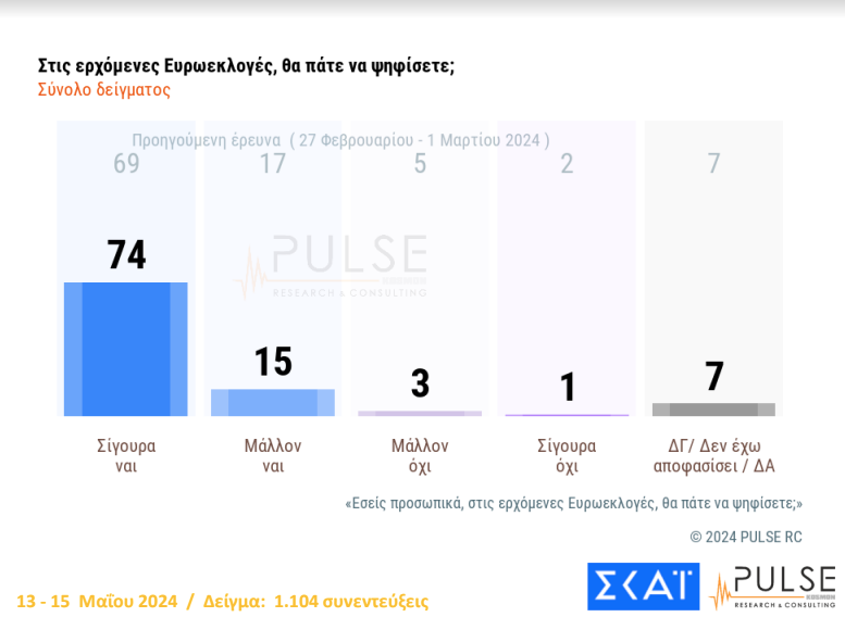 Δημοσκόπηση Pulse: Προβάδισμα 15% της Νέας Δημοκρατίας από τον ΣΥΡΙΖΑ-8