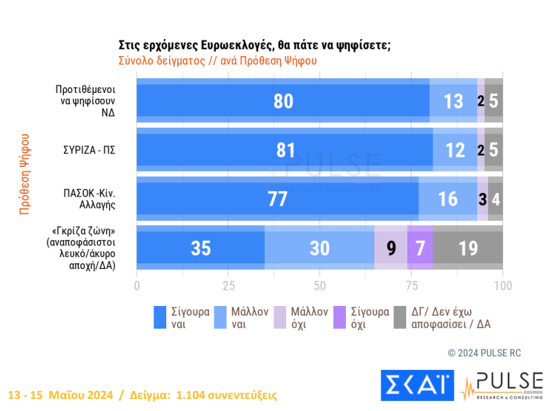 Δημοσκόπηση Pulse: Προβάδισμα 15% της Νέας Δημοκρατίας από τον ΣΥΡΙΖΑ-9