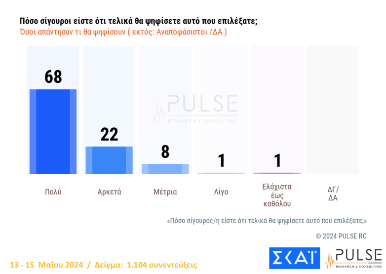 Δημοσκόπηση Pulse: Προβάδισμα 15% της Νέας Δημοκρατίας από τον ΣΥΡΙΖΑ-10