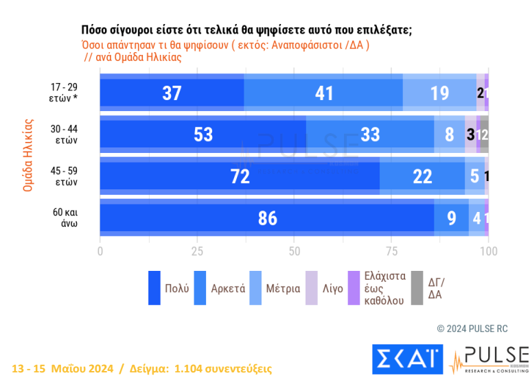 Δημοσκόπηση Pulse: Προβάδισμα 15% της Νέας Δημοκρατίας από τον ΣΥΡΙΖΑ-11
