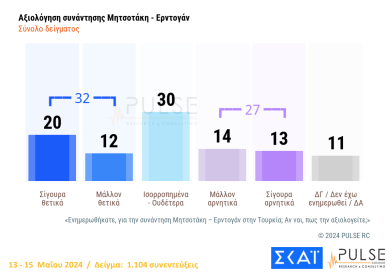 Δημοσκόπηση Pulse: Προβάδισμα 15% της Νέας Δημοκρατίας από τον ΣΥΡΙΖΑ-12