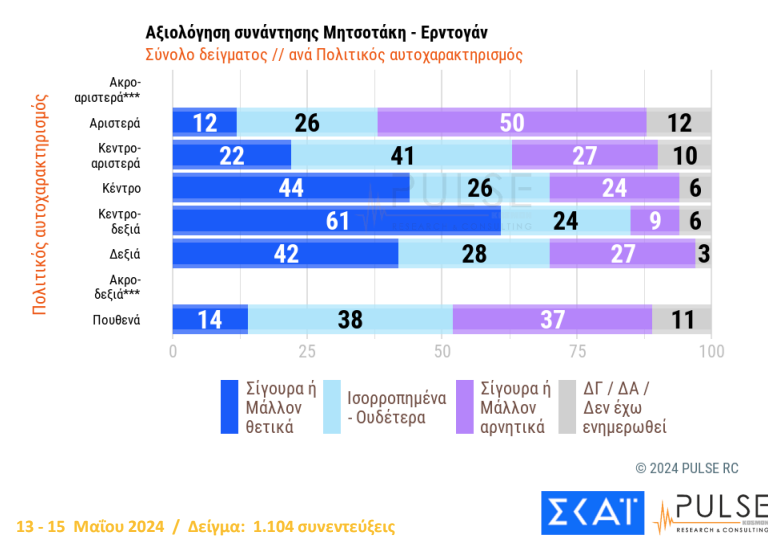 Δημοσκόπηση Pulse: Προβάδισμα 15% της Νέας Δημοκρατίας από τον ΣΥΡΙΖΑ-13