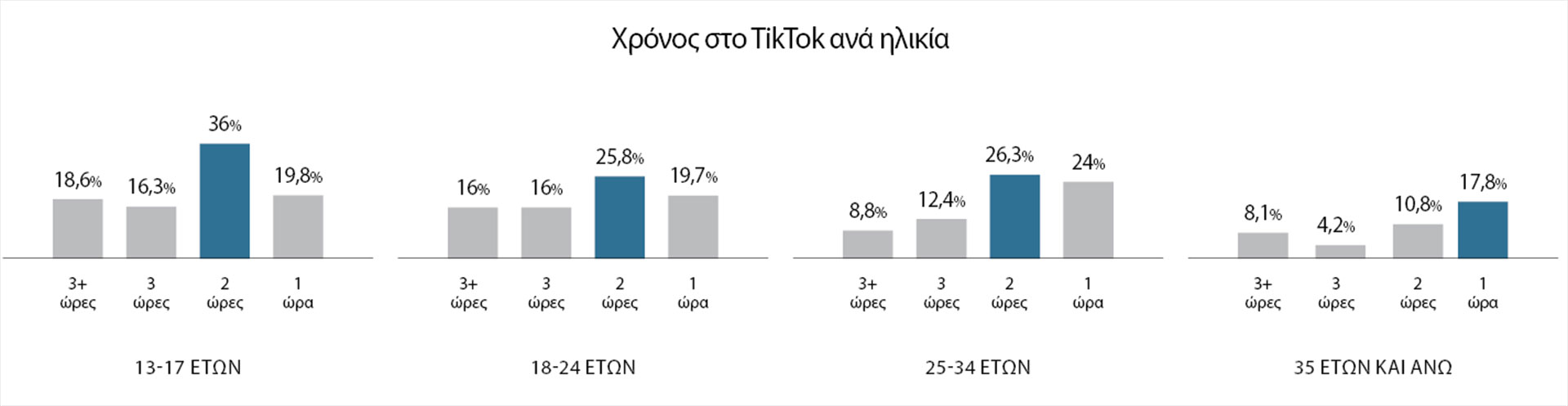 TikTok: 3,5 εκατ. Ελληνες στη σαγήνη του αλγορίθμου-1