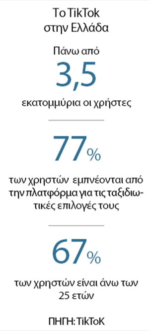 TikTok: 3,5 εκατ. Ελληνες στη σαγήνη του αλγορίθμου-2