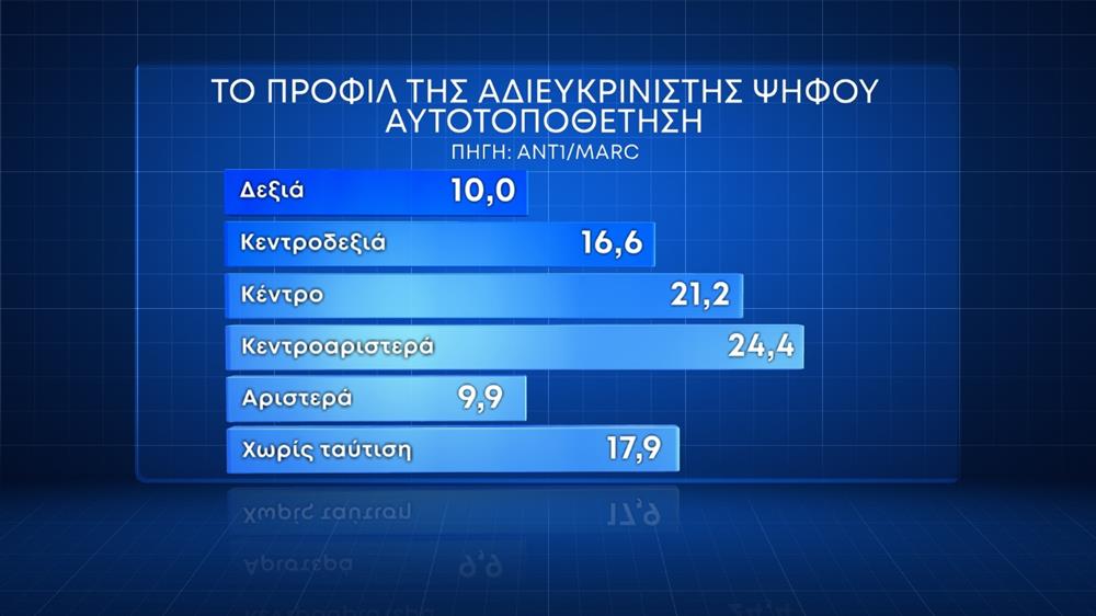 Δημοσκόπηση Marc: Το 75% θέλει να ψηφίσει-5