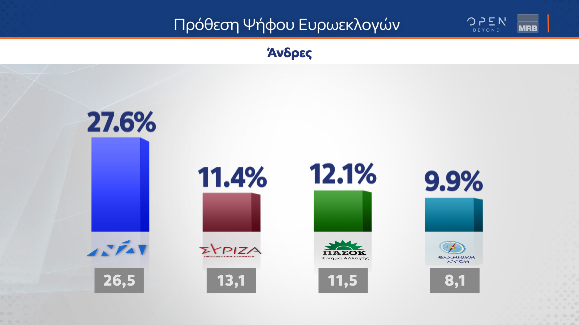 Δημοσκόπηση: Τα τρία κριτήρια για την ψήφο στις ευρωεκλογές-3