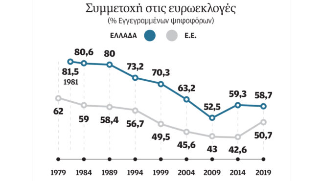 η-διακύμανση-της-αποχής-στις-ευρωεκλο-563044126