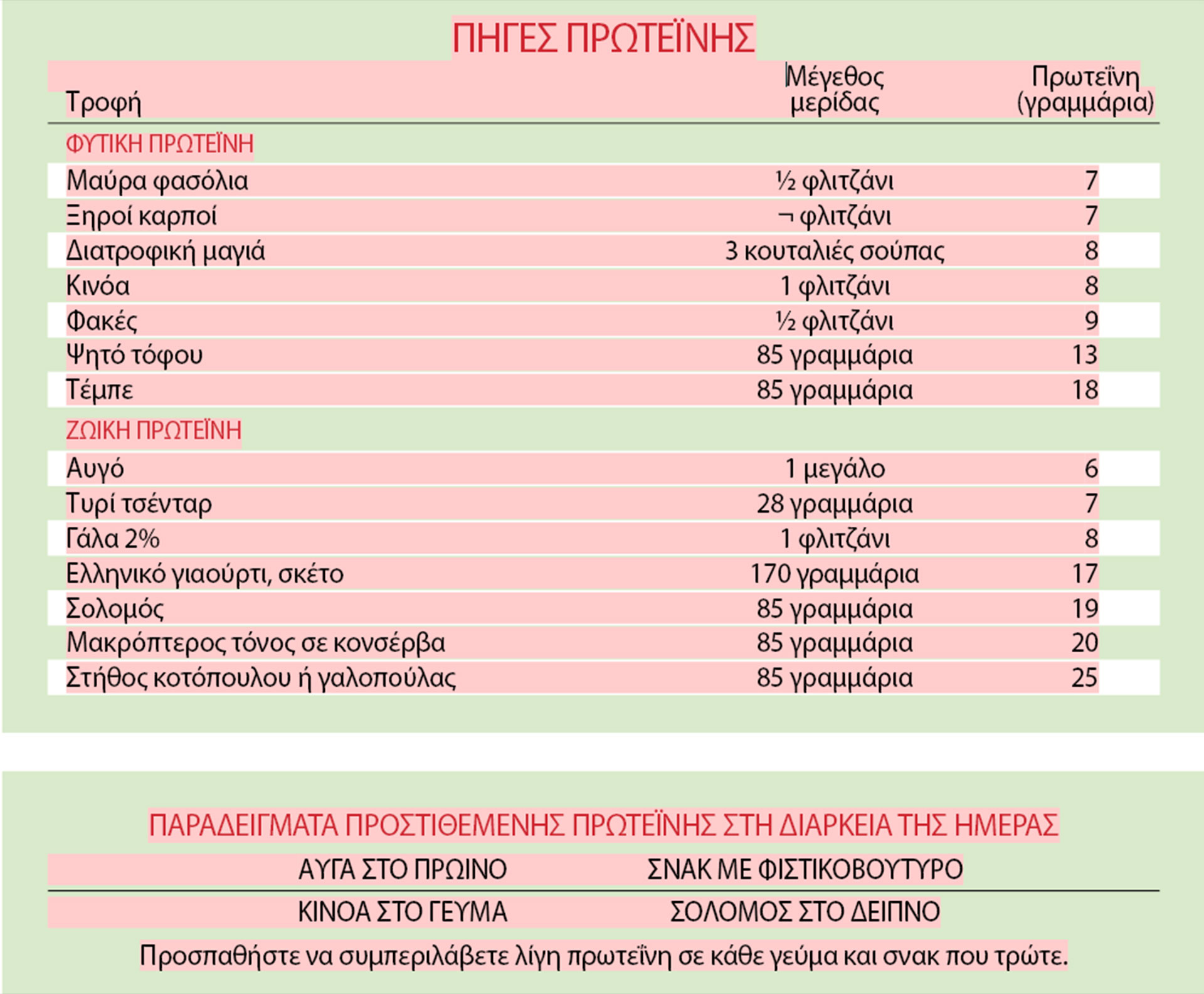Πρακτικοί δείκτες  σχετικά με τις πρωτεΐνες-3