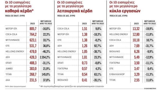 μέρισμα-ρεκόρ-για-τους-μετόχους-των-ει-563008336