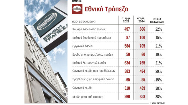 εθνική-τράπεζα-καθαρά-κέρδη-358-εκατ-το-π-563008486
