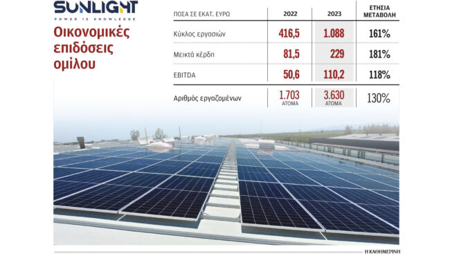 sunlight-ξεπέρασε-το-1-δισ-ευρώ-ο-τζίρος-το-2023-563008294