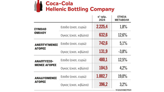 ενισχύθηκε-η-coca-cola-hbc-563008447