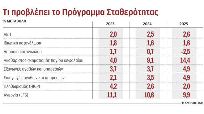 χαμηλή-ανάπτυξη-λόγω-μειωμένων-επενδ-563008171