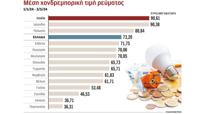 παραμένει-ακριβό-το-ρεύμα-στην-ελλάδα-563011192