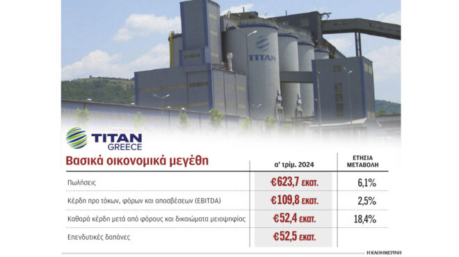 τιταν-καθαρά-κέρδη-524-εκατ-ευρώ-το-α΄-τρί-563016568