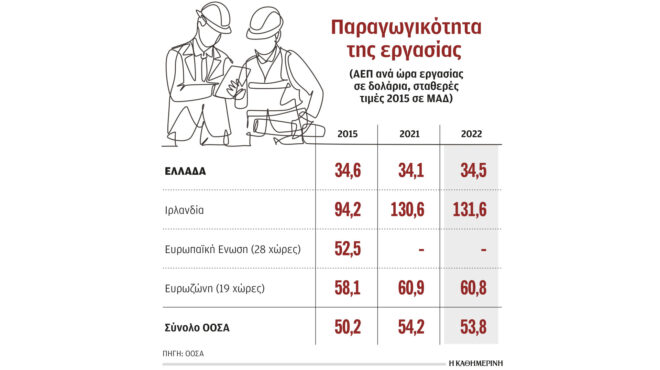 παραγωγικότητα-εργασίας-παραμένει-ο-563018380
