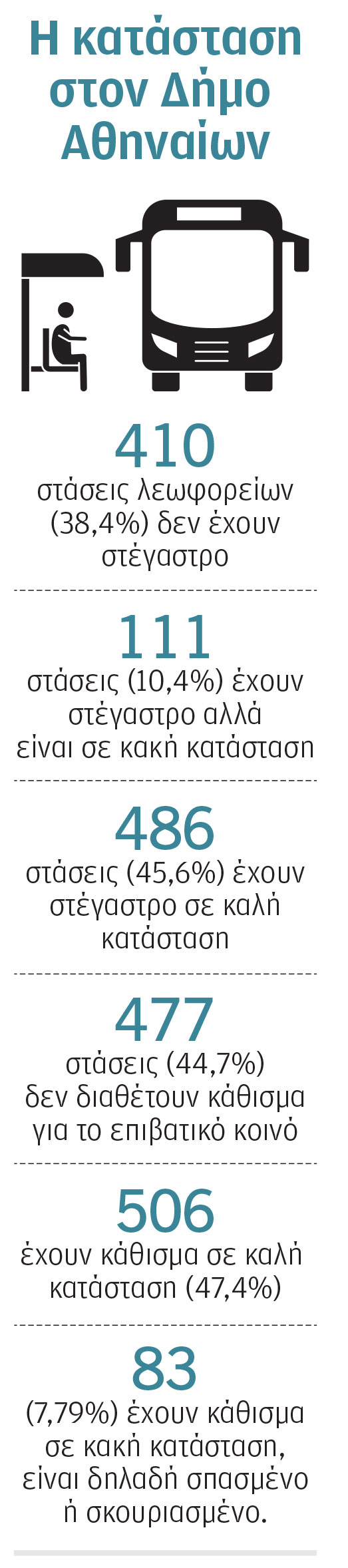 Λεωφορεία: Χώροι αναμονής που έγιναν της υπομονής – Η «Κ» καταγράφει την οδύσσεια των επιβατών-4