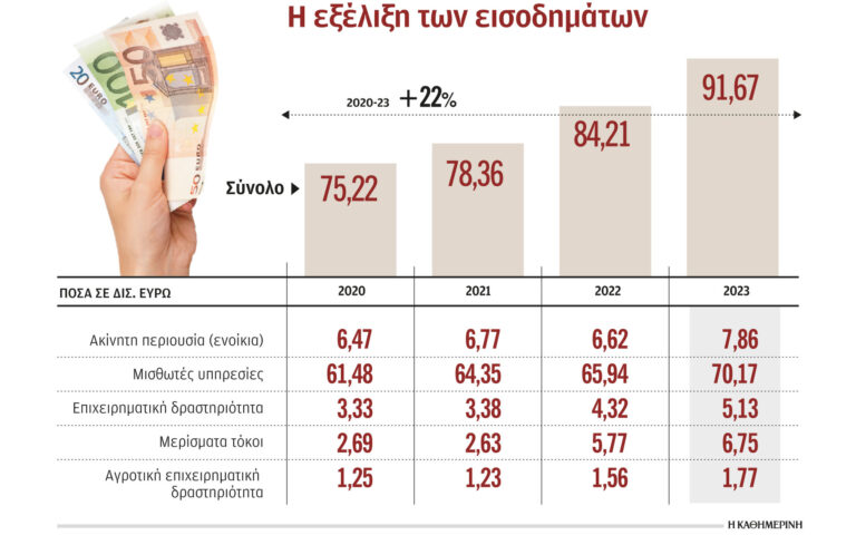 Αναμένεται να ξεπεράσουν τα 100 δισ. τα δηλωθέντα εισοδήματα φέτος