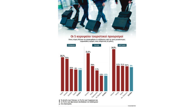 τουρισμός-ενας-στους-πέντε-επιλέγει-ε-563024047