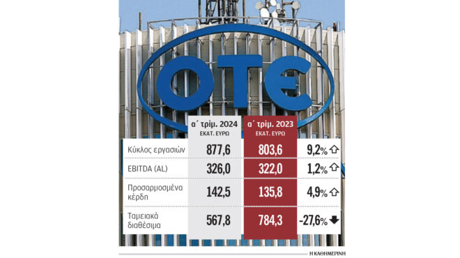 οτε-στα-878-εκατ-ο-τζίρος-το-α΄-τρίμηνο-563025787