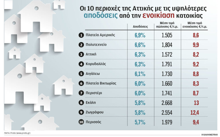 Προσδοκούν υπεραξίες από αγορές ακινήτων