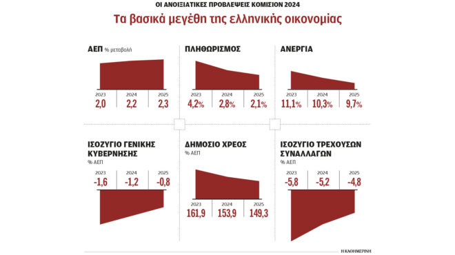 κομισιόν-υποβάθμισε-τις-εκτιμήσεις-τ-563027560