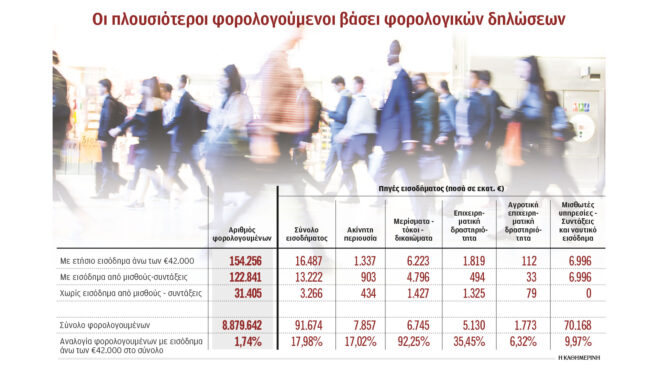 μόλις-154-256-φυσικά-πρόσωπα-δηλώνουν-πάνω-α-563032582